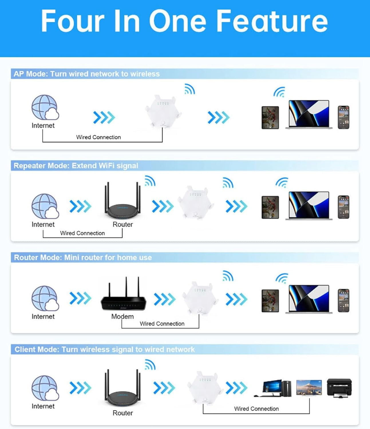 WiFi Amplifier WLAN Booster WLAN Repeater WiFi Range Extender 300Mbps(5999sq.ft) WiFi 2.4GHz Band WPS Wireless Signal Strong Penetrability with Ethernet Port 6 Antennas 360° Full Coverage