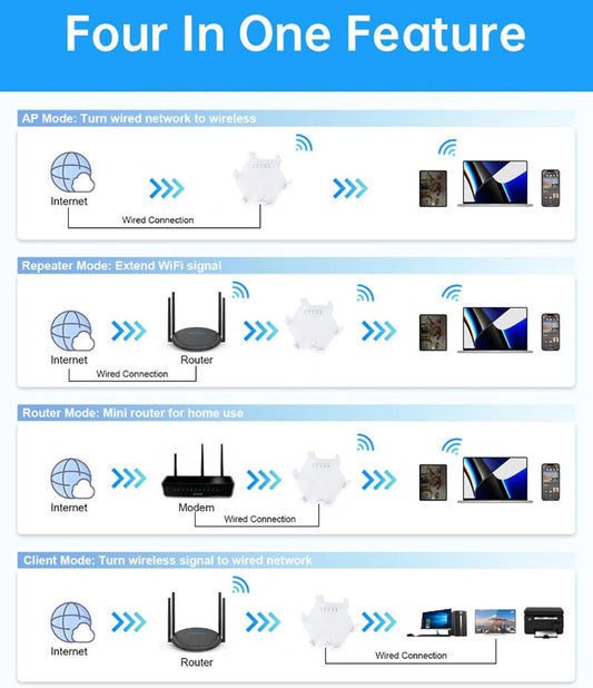 WiFi Amplifier WLAN Booster WLAN Repeater WiFi Range Extender 300Mbps(5999sq.ft) WiFi 2.4GHz Band WPS Wireless Signal Strong Penetrability with Ethernet Port 6 Antennas 360° Full Coverage